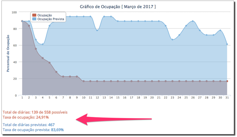 Gráfico de Ocupação