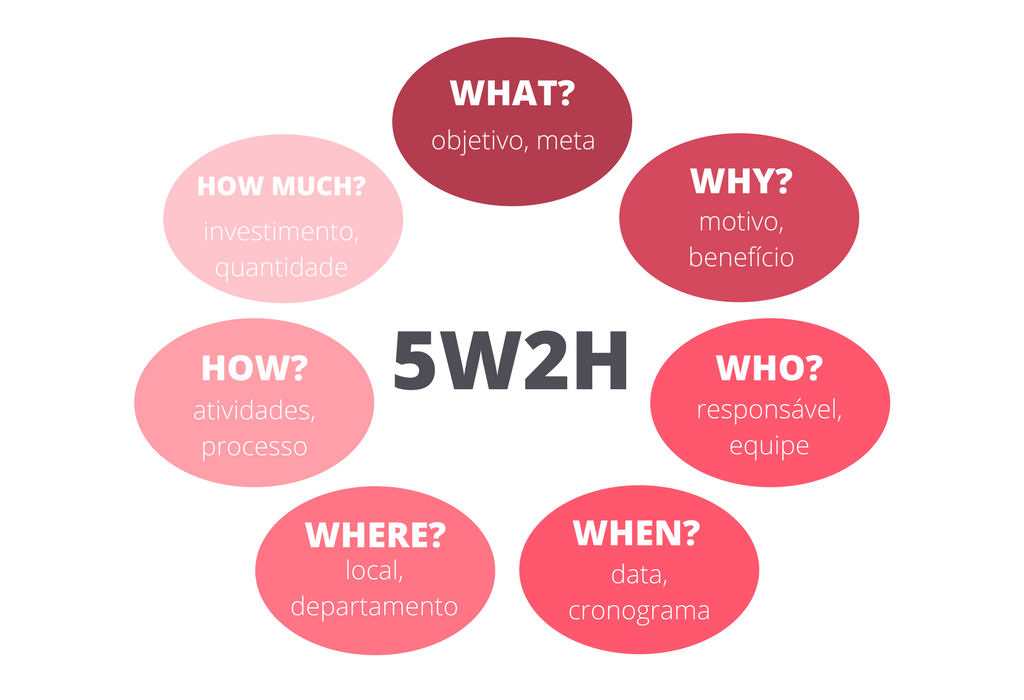 5w2h