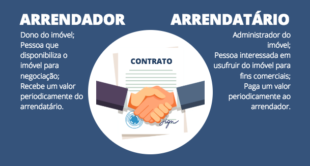 arrendador e arrendatario