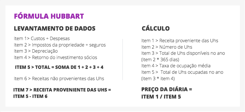 Resumo visual da Fórmula Hubbart para calcular diária de hotel considerando custos, depreciação, retorno esperado e ocupação média.