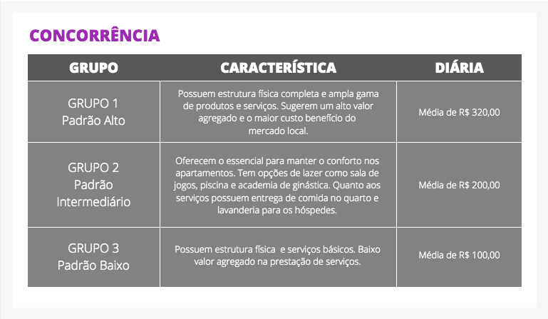 Exemplo de agrupamento de concorrentes por padrão de hospedagem para apoiar a definição da diária.