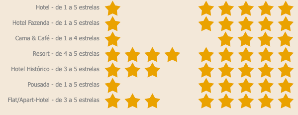 quadro de classificação de hospedagens: 1 a 5 estrelas