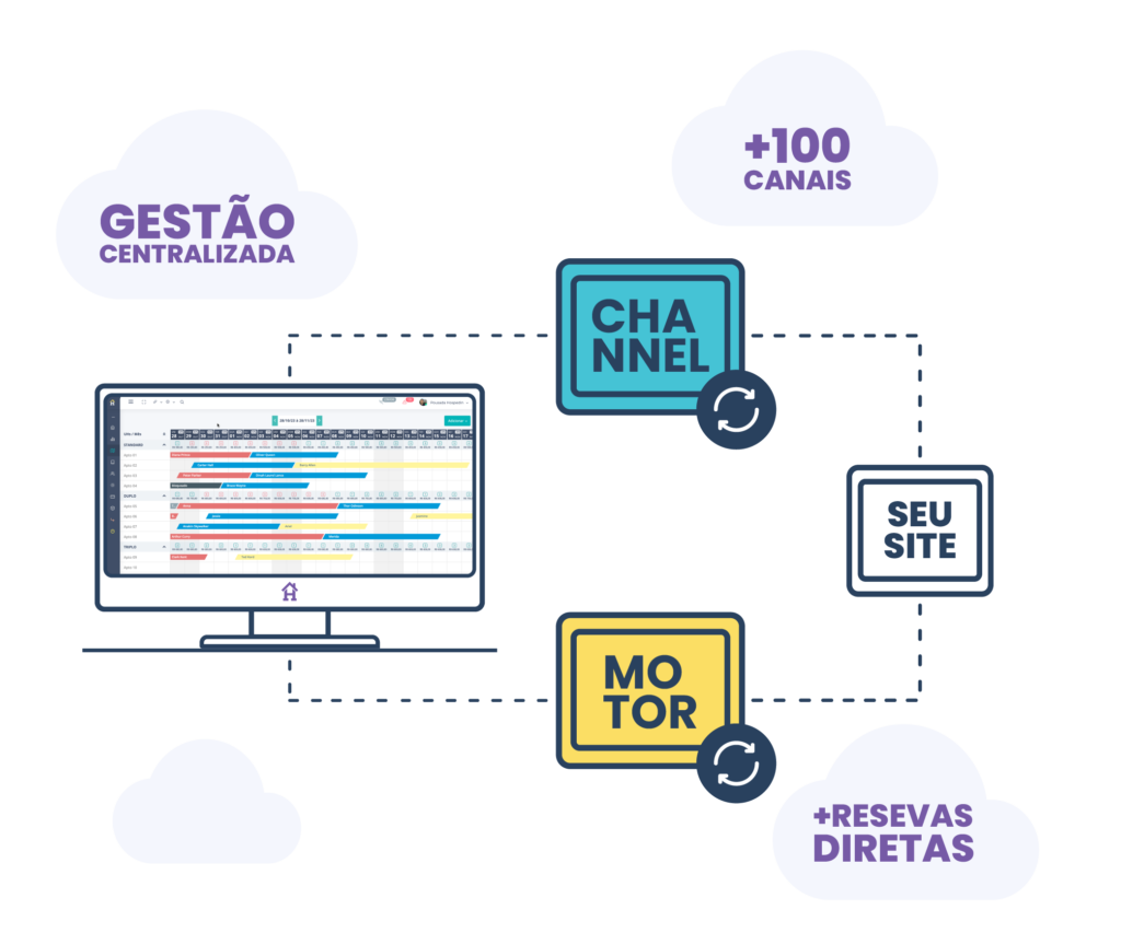 solução integrada Hospedin: PMS, Channel Manager e Motor de Reserva